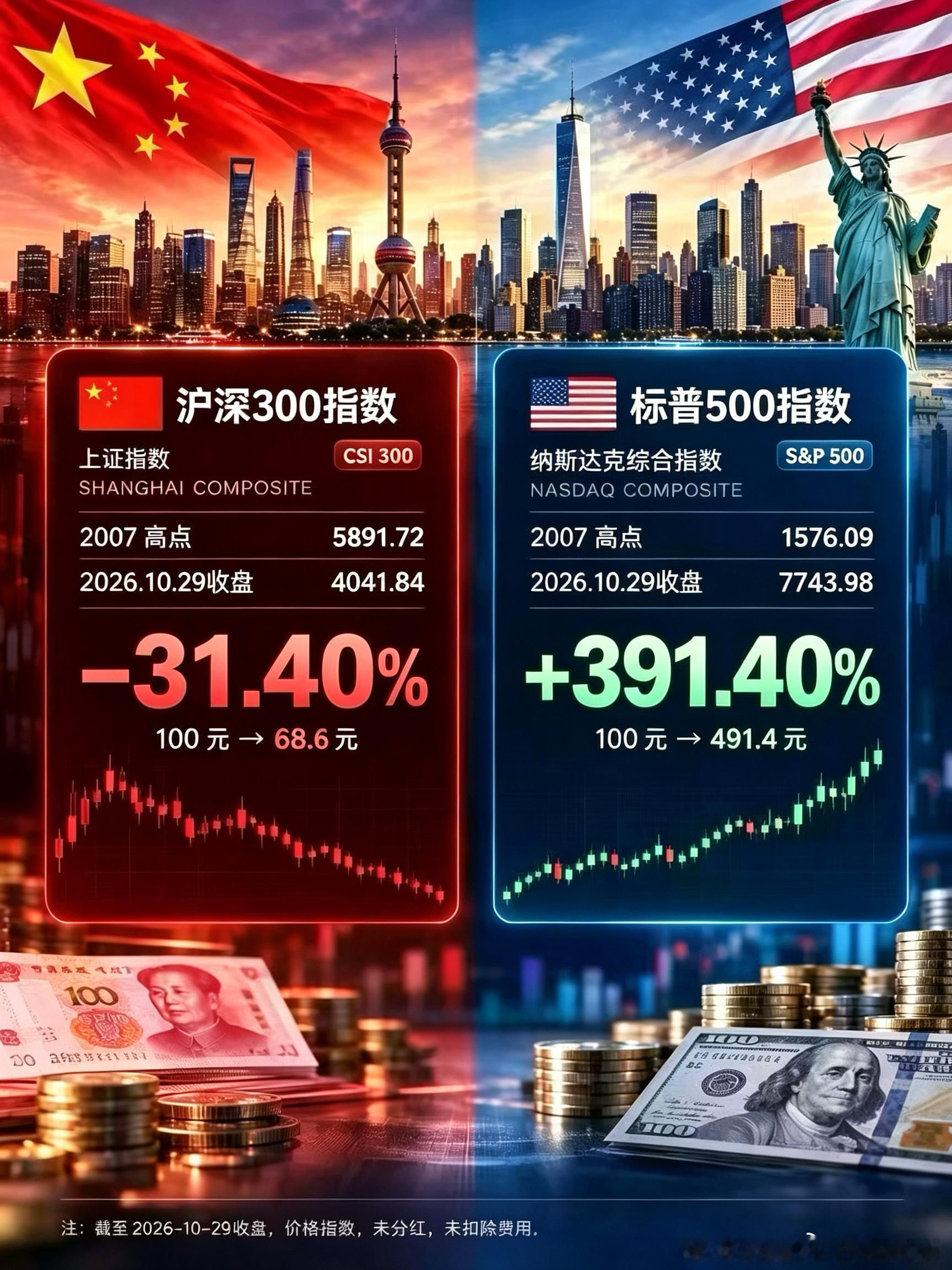 2007年高点以来，沪深300对比标普500。 ​​​