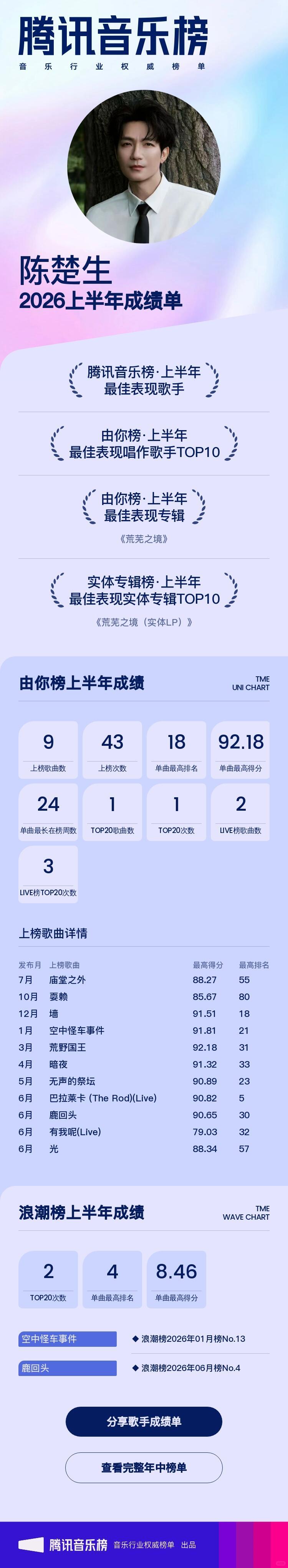 2026腾讯音乐榜年中榜单陈楚生成绩单！🔗网页链接📍腾讯音乐榜·上半年最佳表