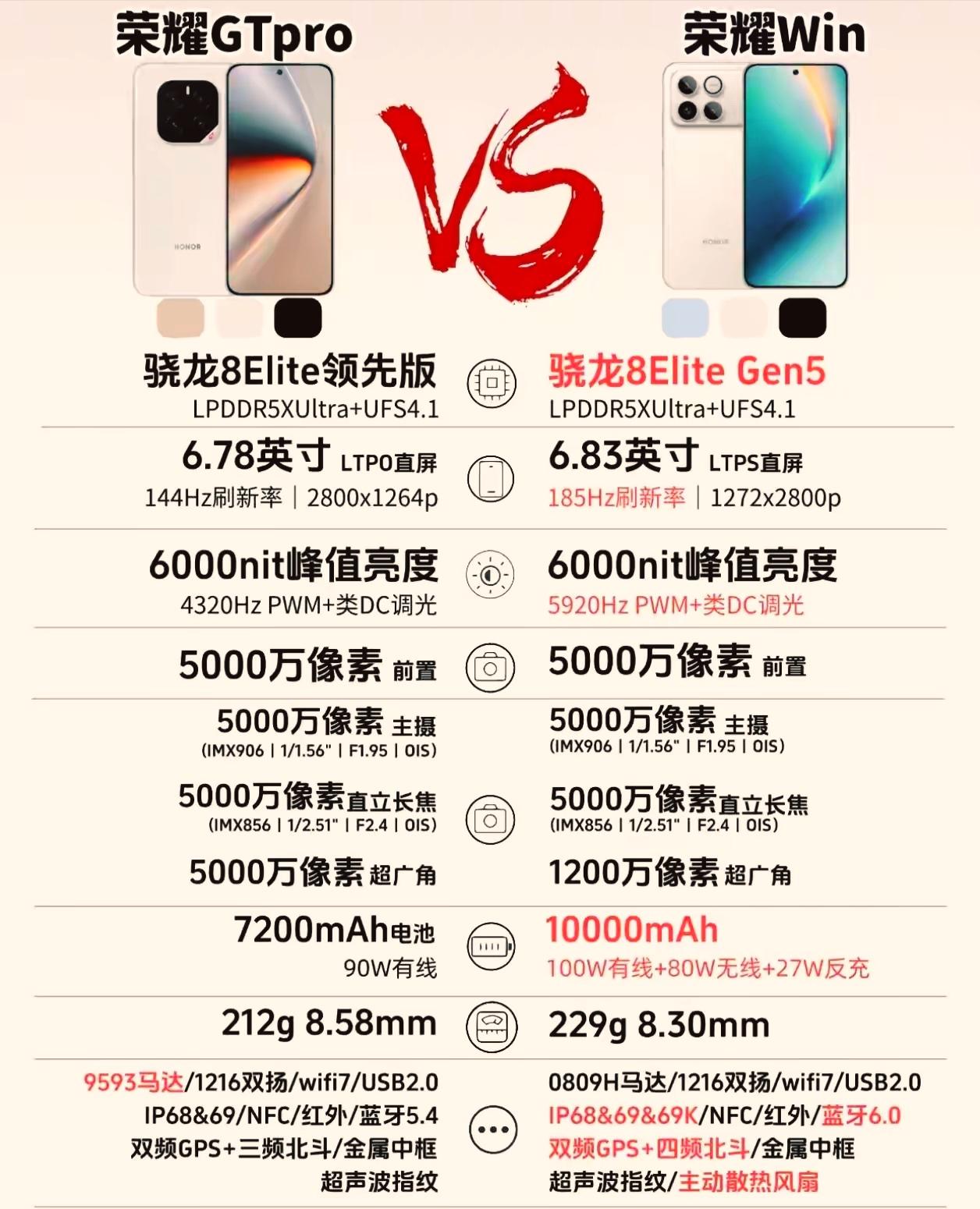 等等党彻底赢麻了[笑哭]荣耀WIN的升级真是把电竞手机的上限再次拔高了，这下性能