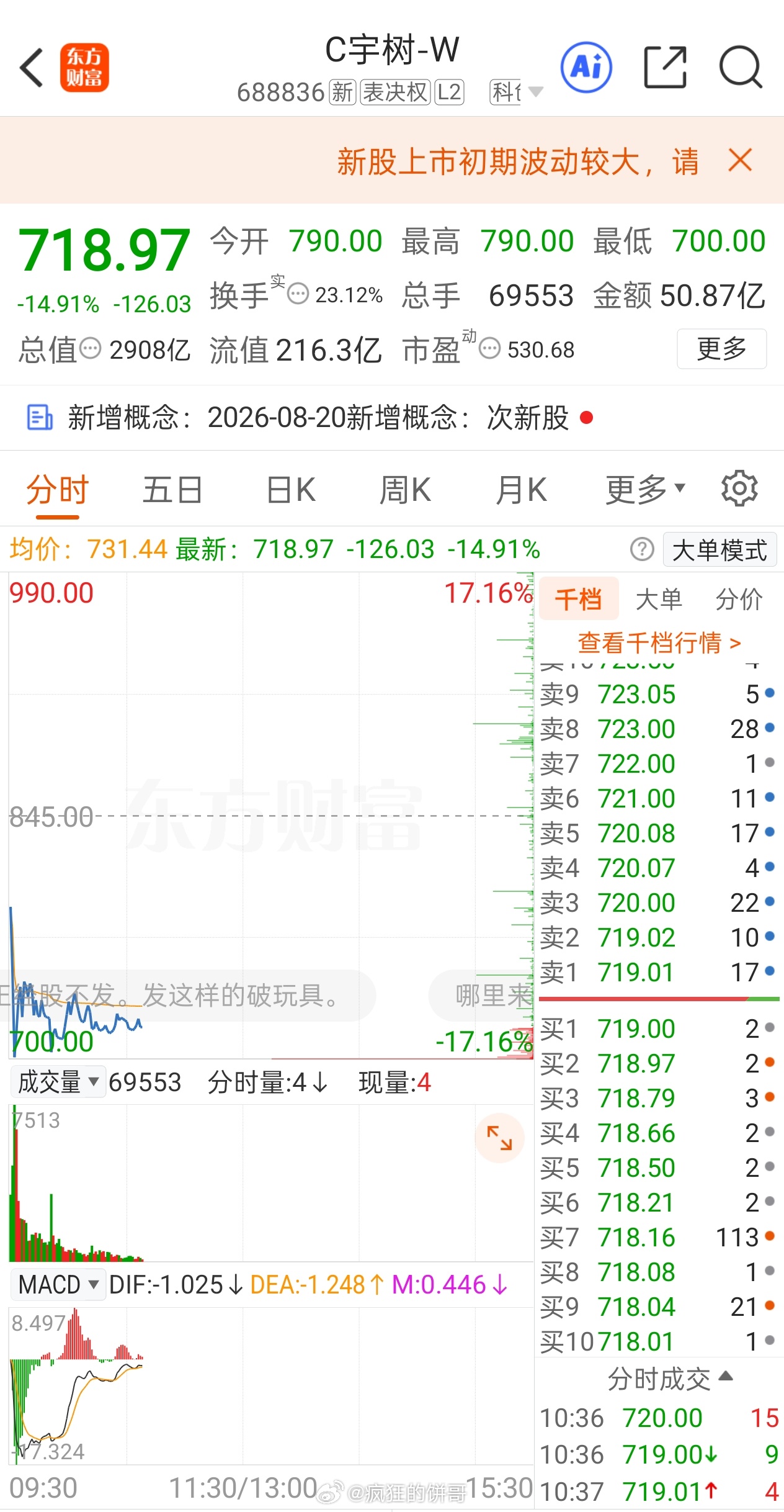 宇树大跌宇树科技市值跌破3,000亿，不过我觉得未来几天还会涨回去，上市初期的正