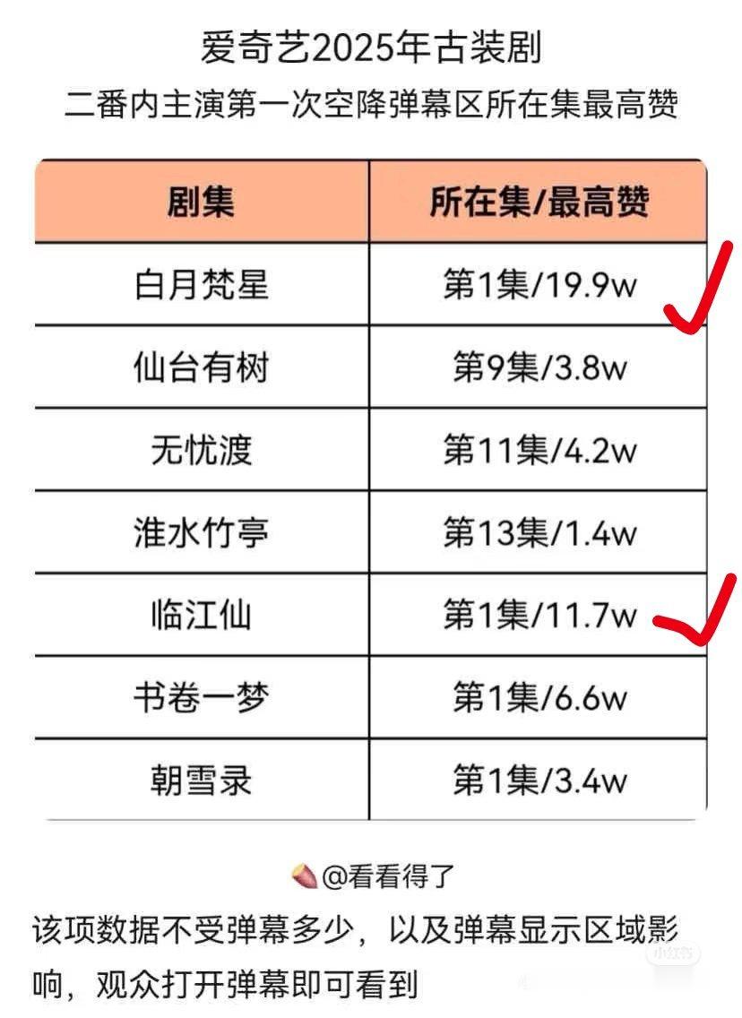 最近边角料的数据太多了，白鹿剧粉盘的权威性就是，哪怕犄角旮旯的数据也是很顶，再一