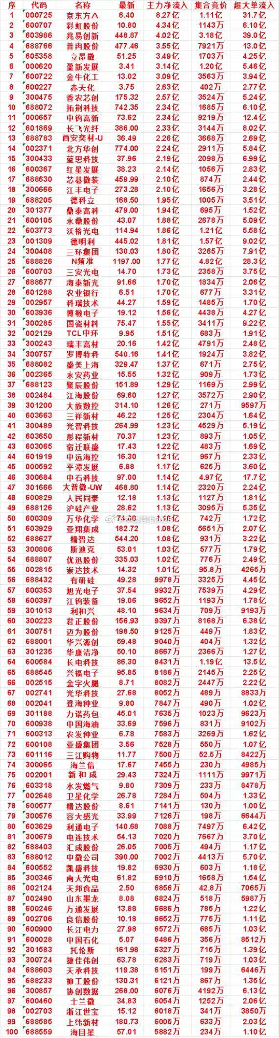 8月18日开盘45分钟，主力资金“买入的 ”的名单一览！拓荆科技：最新价 742