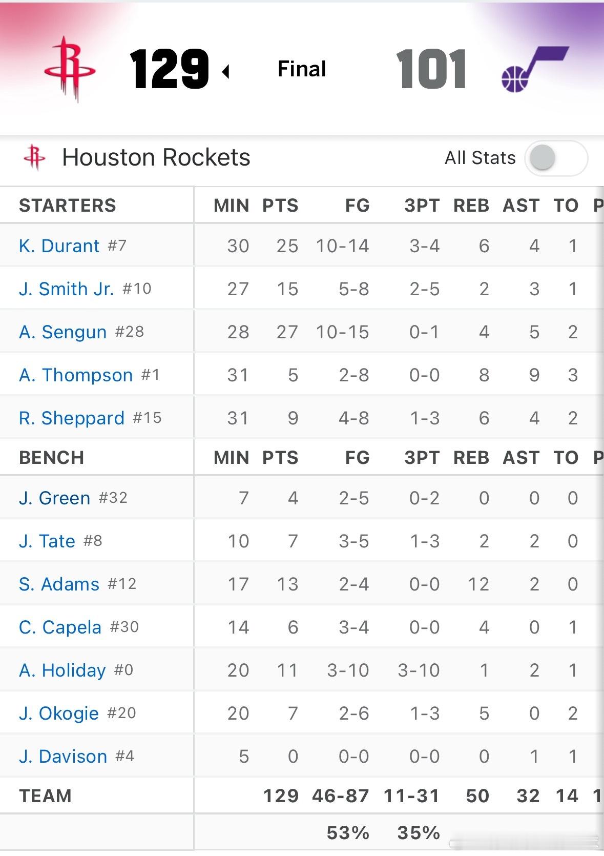 醒来又是一场大胜🔥全场比赛结束，火箭客场129比101大胜爵士拿下背靠背的第一