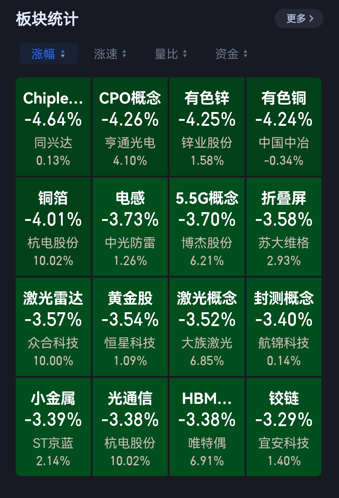 A股超4300只个股下挫