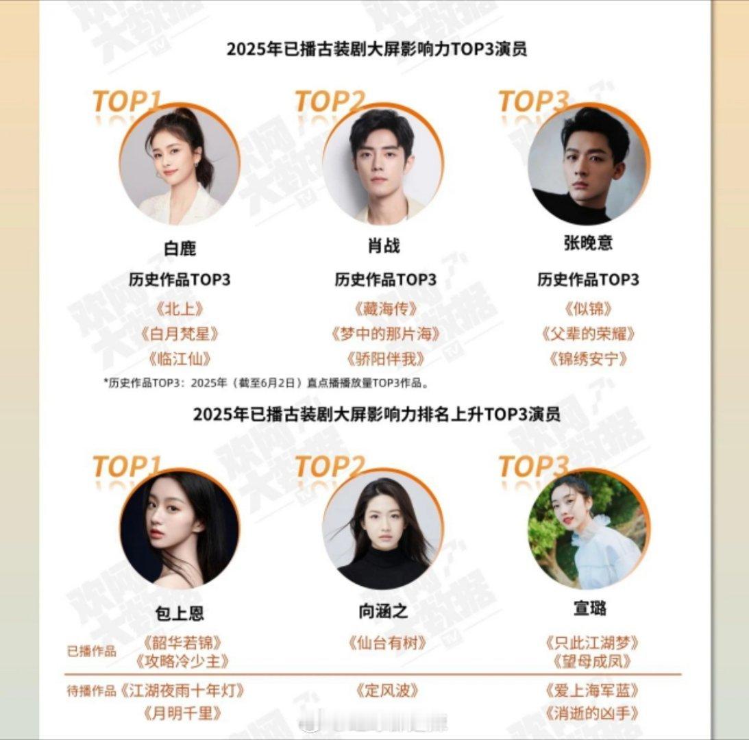2025上半年已播古装剧大屏影响力/大屏影响力排名上升前三演员 ​​​