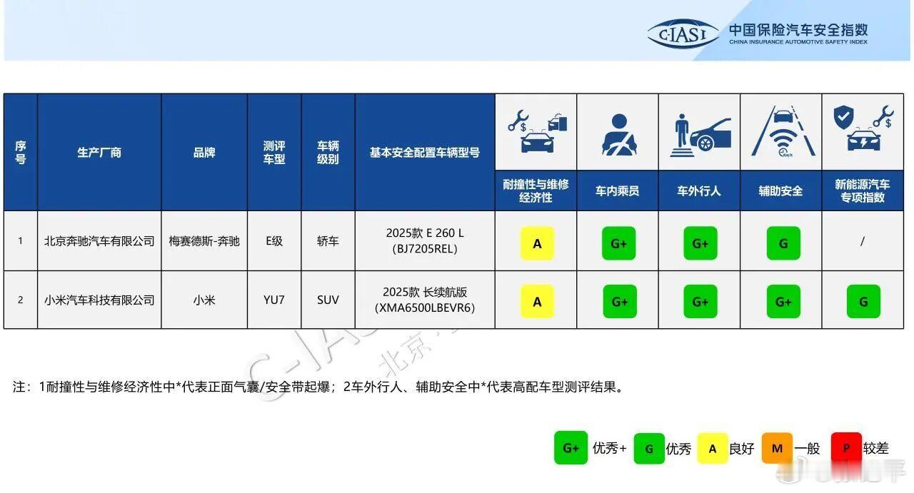 奔驰E级、小米YU7中保研测试成绩公布，这两位都很稳。[666]大v聊车 ​​​