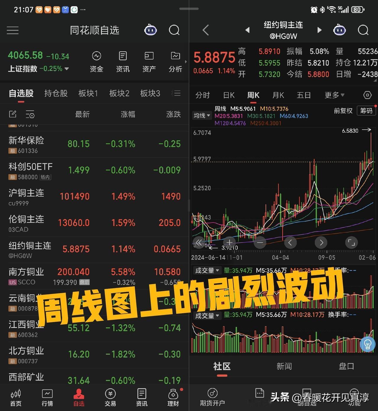 分享一下铜和金、银走势的状态。在伦铜、沪铜和纽约铜里面，纽约铜是相对特殊的，就是