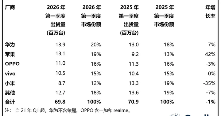 高端折疊與影像旗艦雙發力，OPPO躋身國內手機出貨量前三！