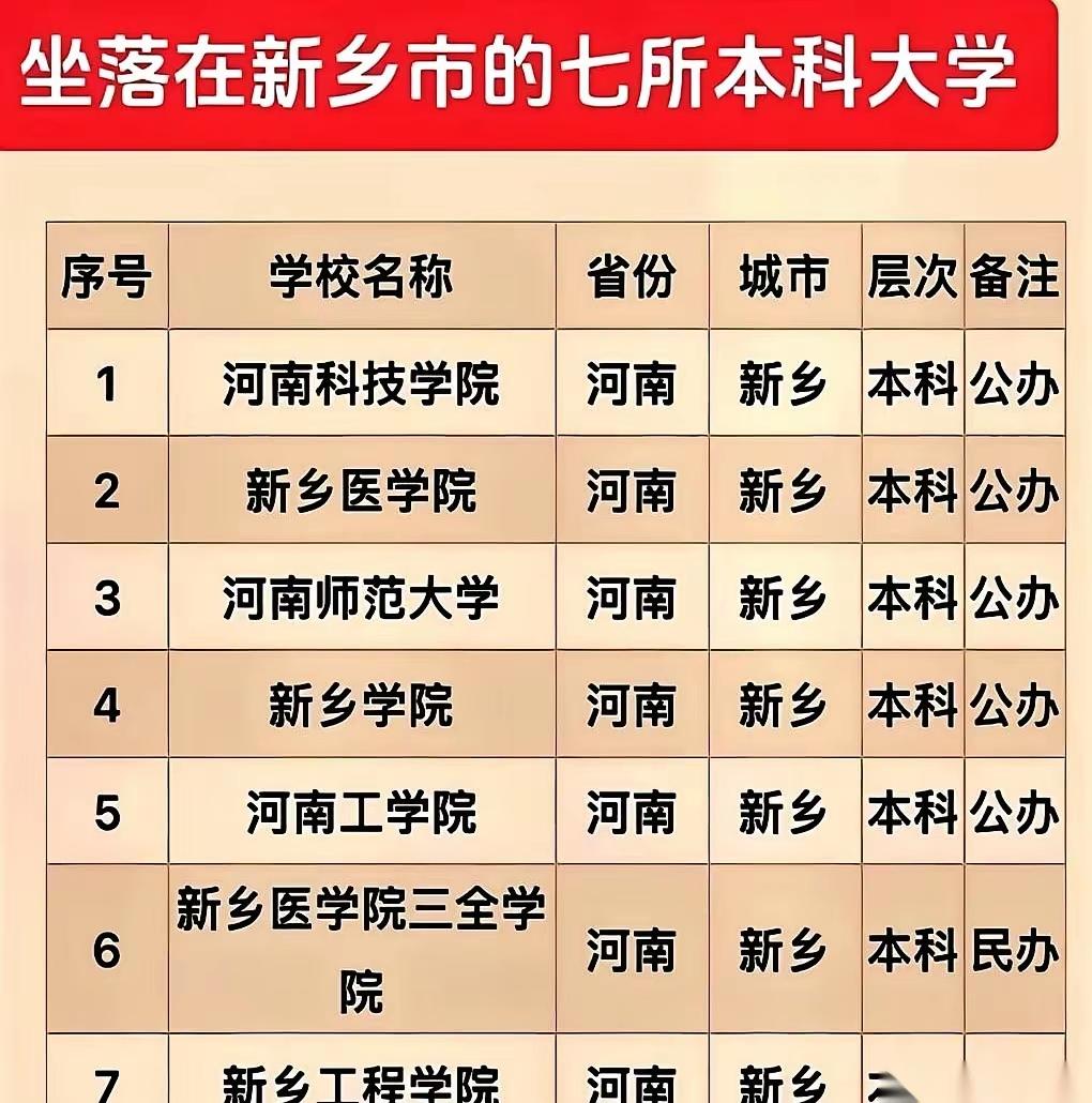 新乡是河南教育小高地，好大学不少，河南师范大学，河南医科大学。等本科院校，还有几