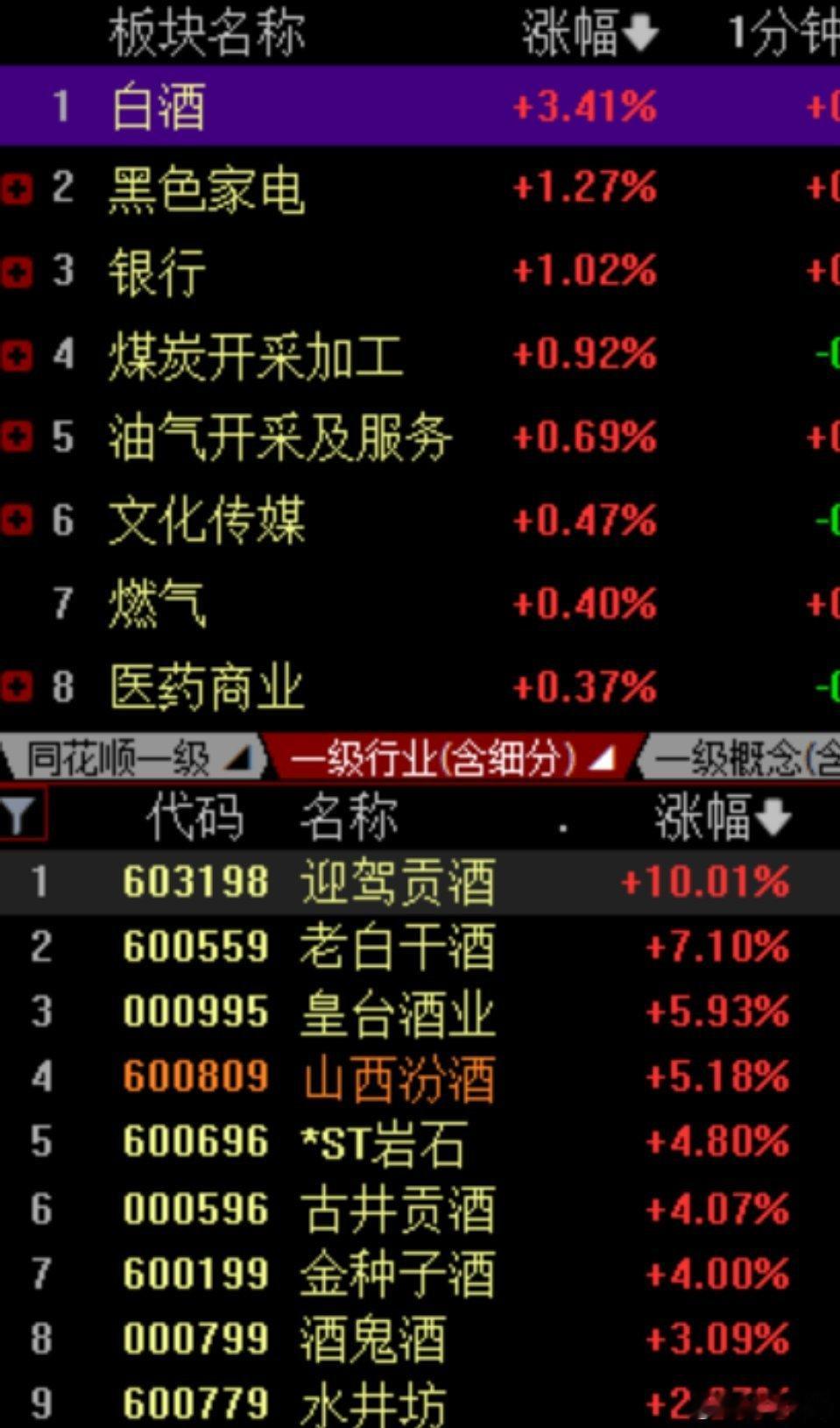 今天股市整体横盘震荡。但是传统的白酒板块表现强势：白酒板块上涨主要是几个原因：一