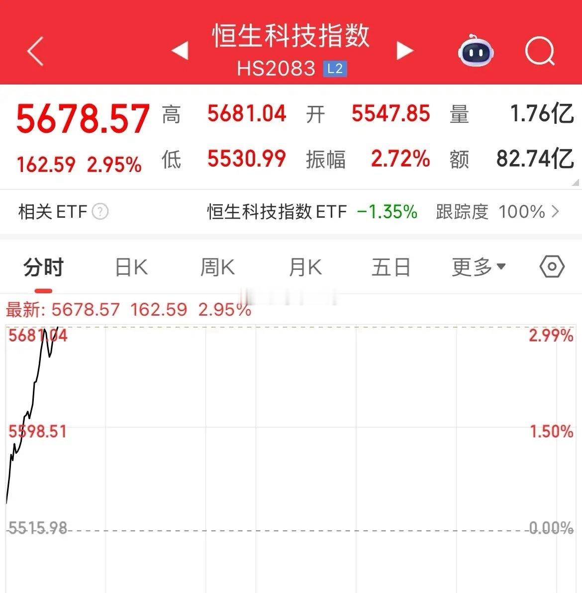 果然，港股开门红，2026年第一天港股全线大涨，恒生指数涨幅1.5%，站上260