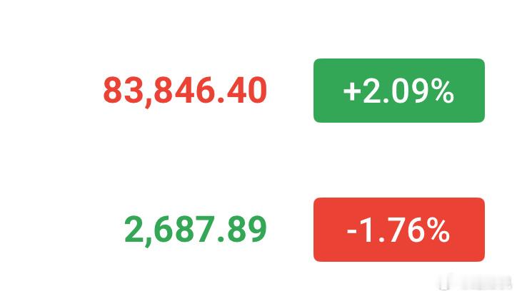 以太坊再次回踩2650-2680轻仓多，看2750-2800。 