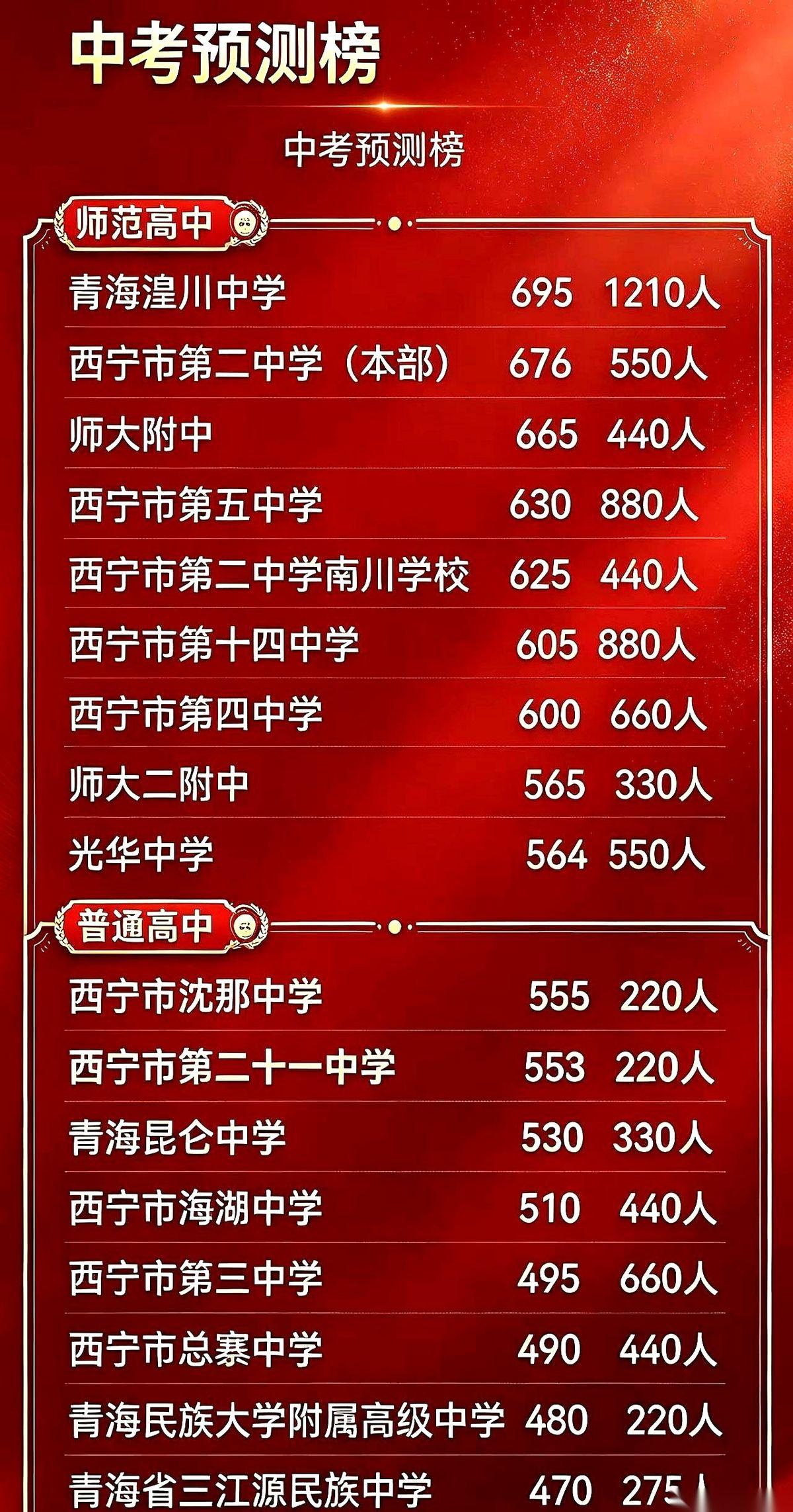 西宁中考分数一出来，那份普高招生计划，就成了不少家庭饭桌上的“作战地图”。
去年