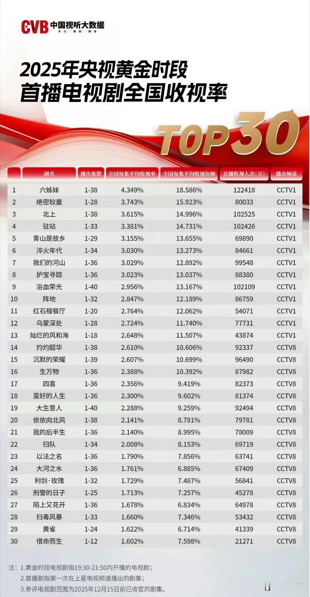 2025年 央视黄金时段 首播电视剧 全国收视率🈶，你看了几部[奸笑]电视剧排