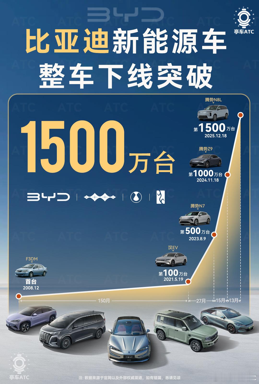 从2008年首台F3DM下线，到2025年12月18日第1500万台腾势N8L驶