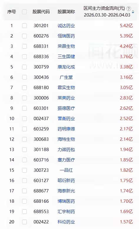 医药一周主力资金买入前20股1 诚达药业 5.42亿 2 恒瑞医药 5.39亿 