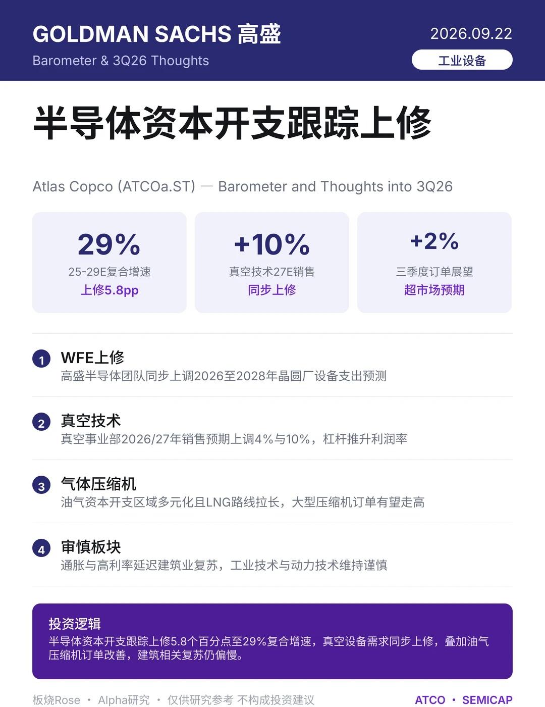 高盛上修半导体资本开支跟踪
🔧高盛更新Atlas Copco月度晴雨表，顺带把