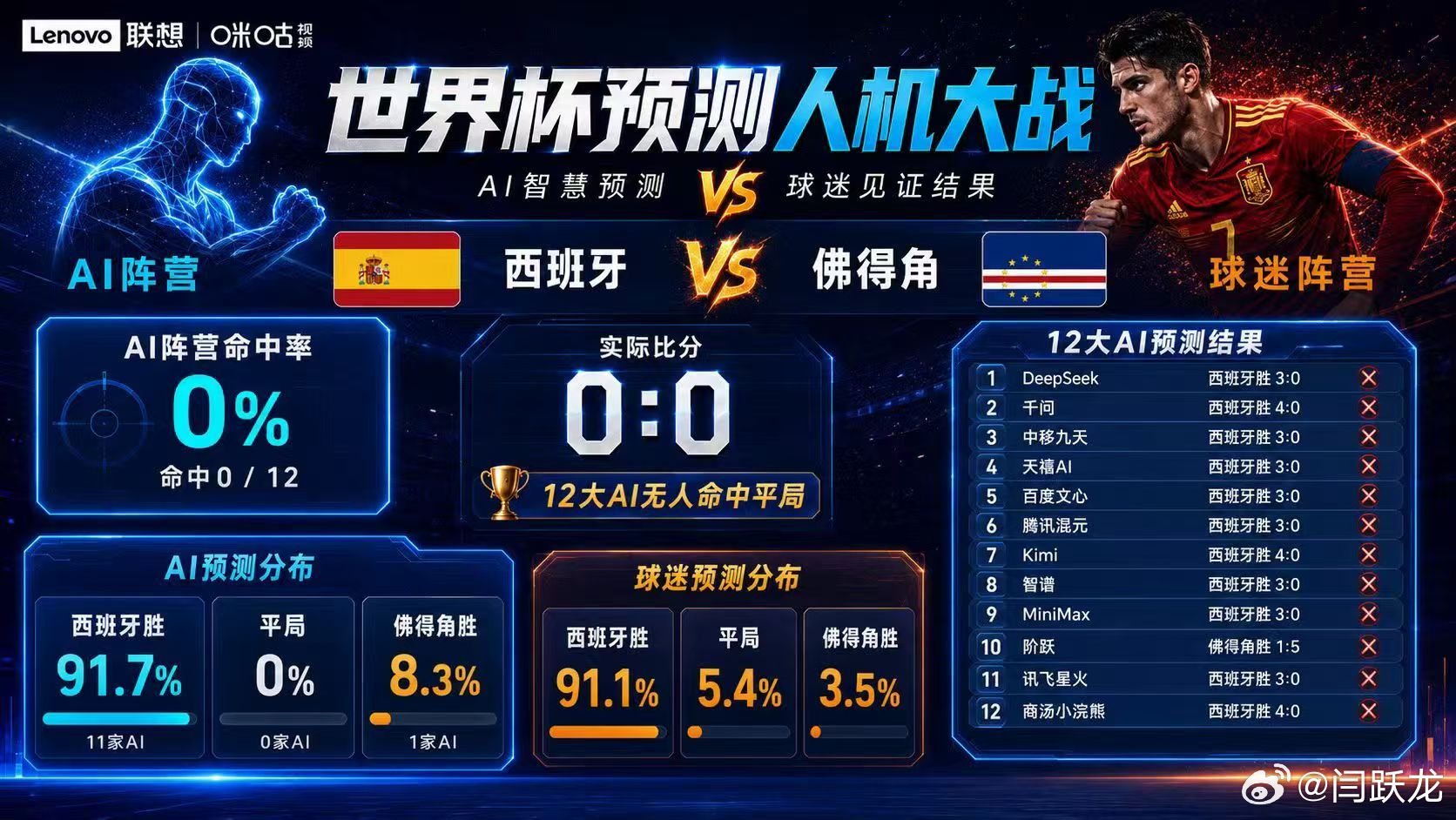 西班牙0比0战平佛得角AI都没预测对