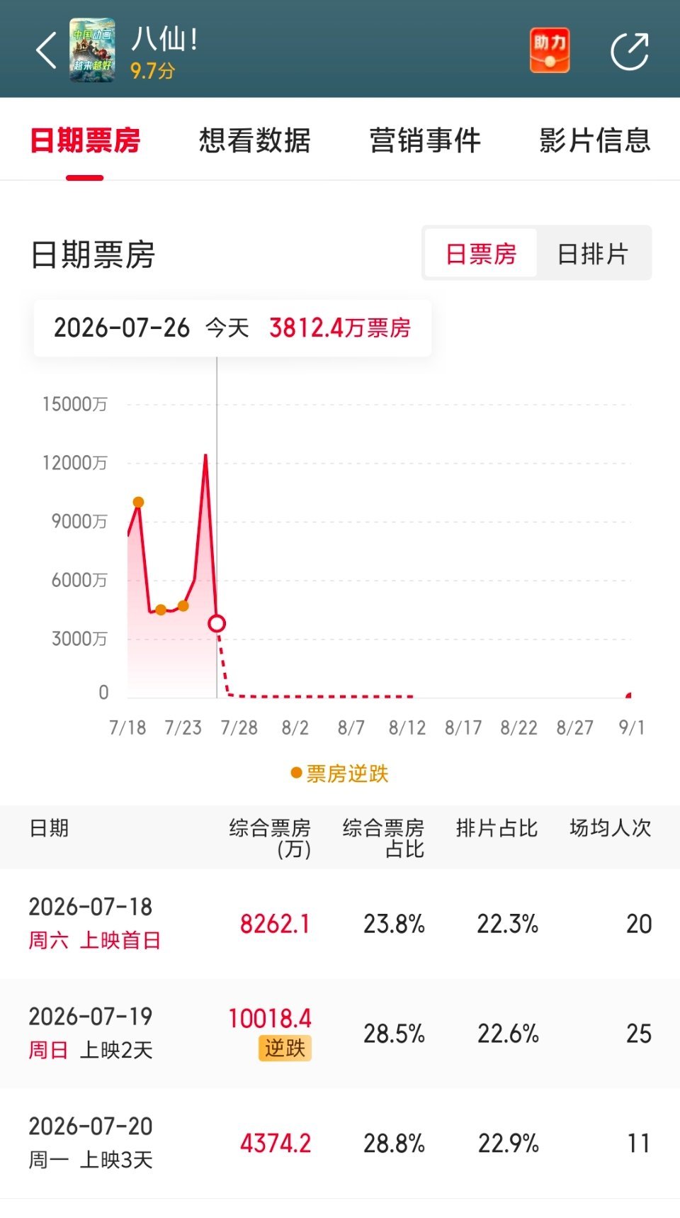 八仙次周末票房高峰比首周末都高，口碑发酵的表现。口碑电影的标准走势。功夫女足是每