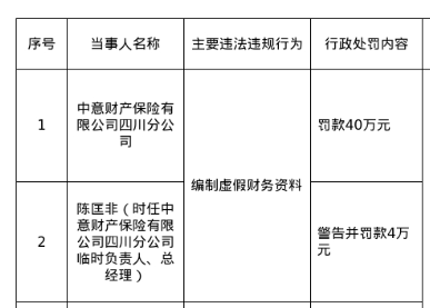 中意财险四川分公司被罚40万，涉编制虚假财务资料