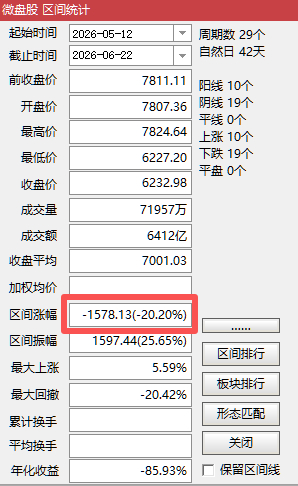 微盘股5月12日以来，跌幅已超20% 