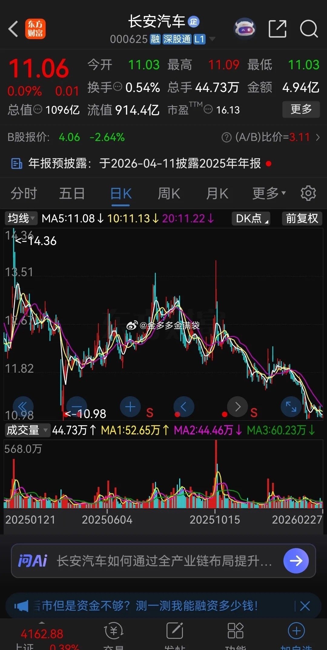 长安汽车让股民们失望透顶！这走势狗看了都得摇头！大盘去年一路高歌猛进，走了一年大