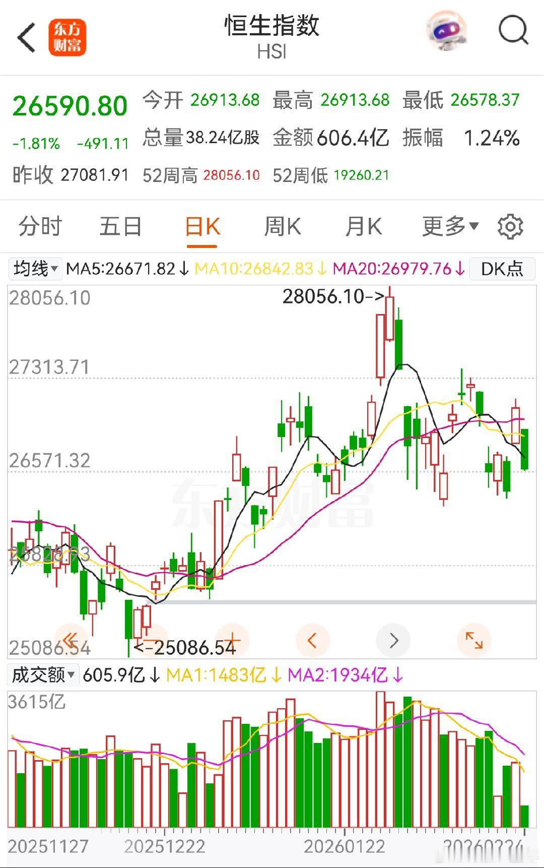 A股 指数大幅高开后走弱，难道是被港股影响了