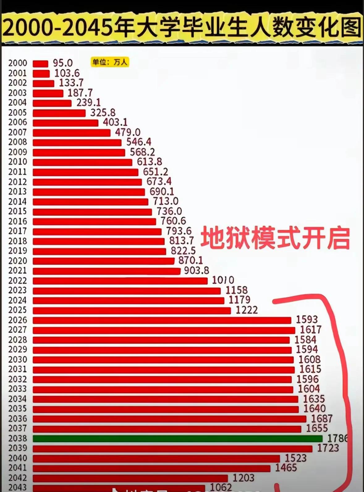 恐怖的毕业生，未来15年，有一亿多毕业生如潮水般汹涌而来，有那么多岗位吗？