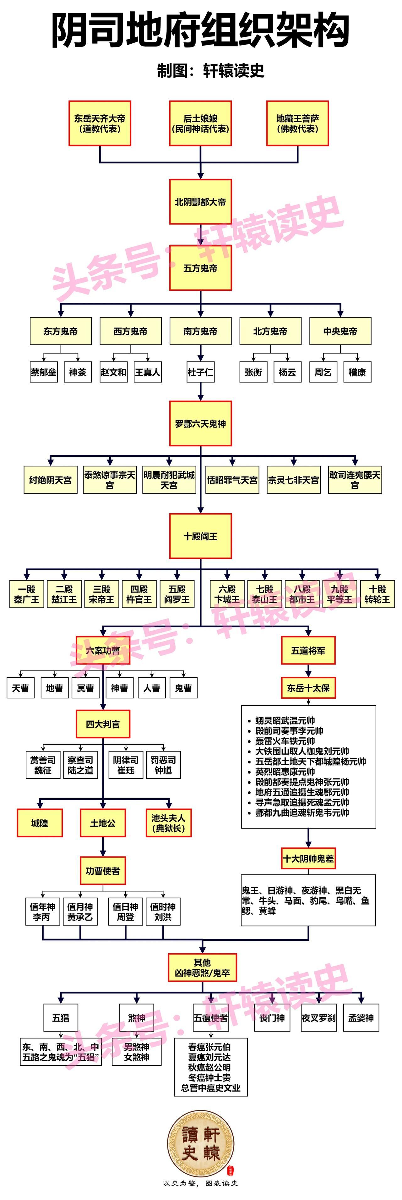 组织严密的冥界地府架构，阎王原来只是个中层干部[大笑]