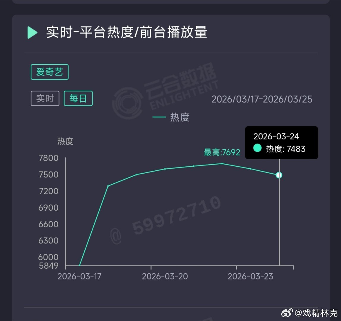 周也的你好1983热度连跌，昨日云合推测1450万上下