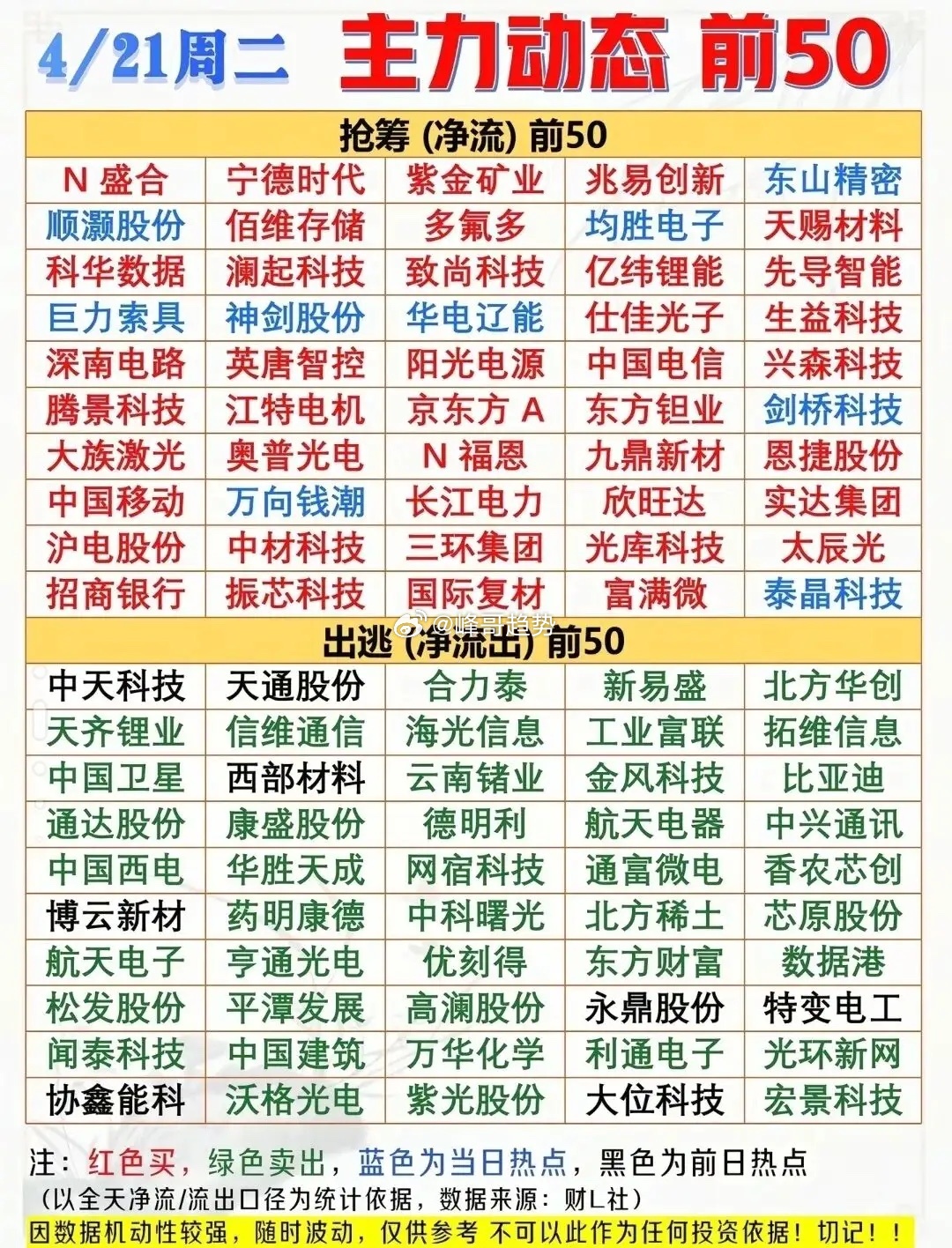 4月21日A股全天复盘资料来了!今天三大指数涨跌不一，三市成交总额缩量至2426