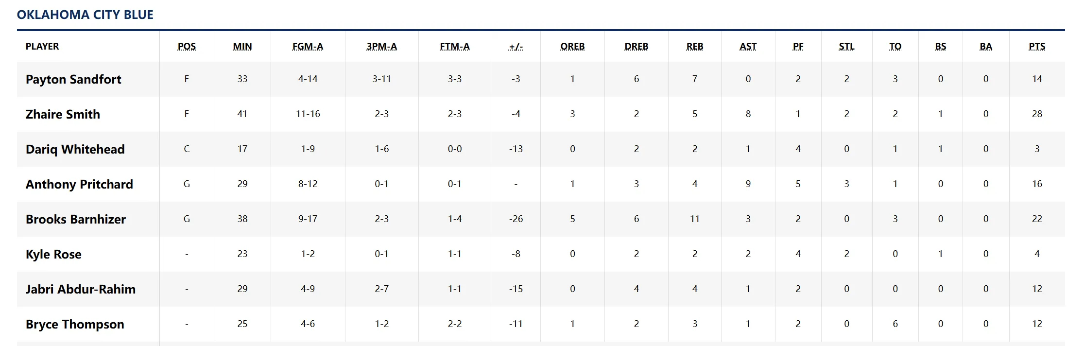 G联赛小蓝队与混音（开拓者下属球队）今日又进行了一场比赛，蓝队客场111:127