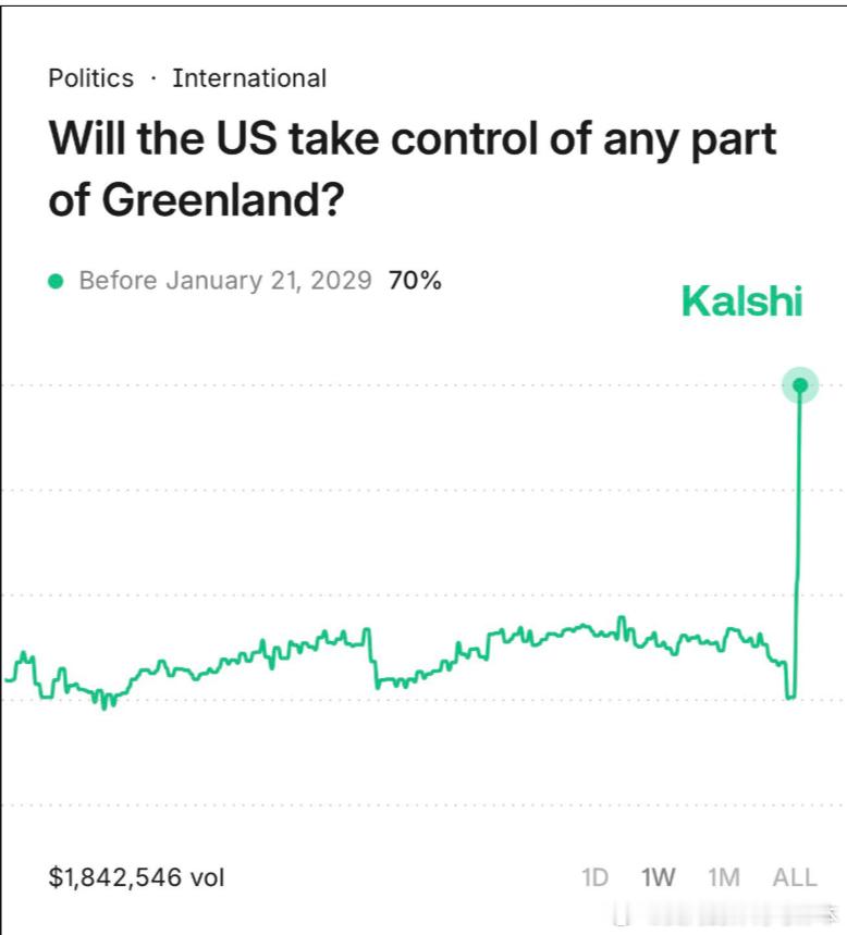 【黄金时代】今天达沃斯会议后，川普收购格陵兰的POLYMARKET概率，从20%