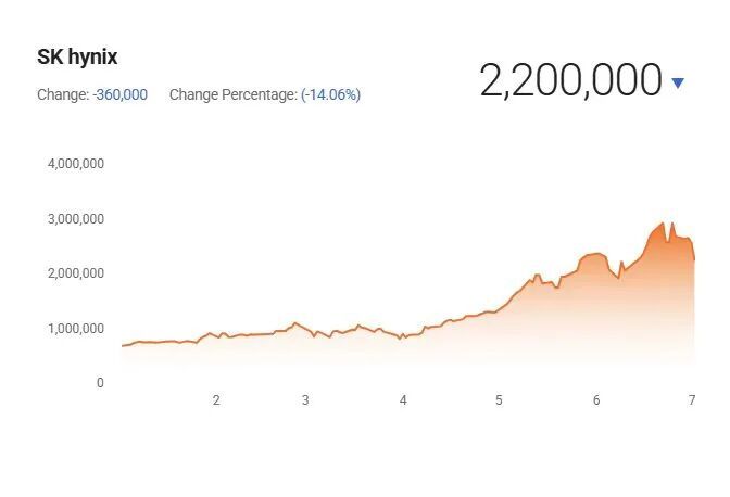 #SK海力士单日市值蒸发10000亿元#今日午后，韩国KOSPI指数下跌8%，S