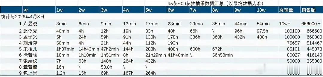 周也家小卡抽抽乐47mins已突破4w，在众小🌸里属于什么水平？ 