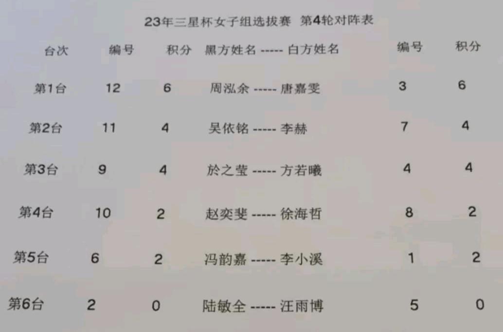 周泓余唐嘉雯连胜领跑
连笑许嘉阳己率先出线


第28届三星杯中国队预选赛如火如