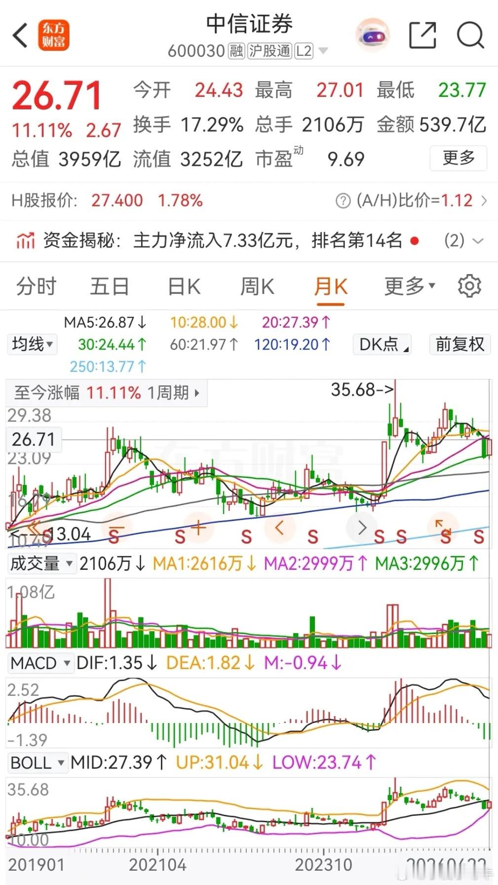 东方财富和中信证券低开高走，分别上涨了1.20%和1.56%，在2026年4月的