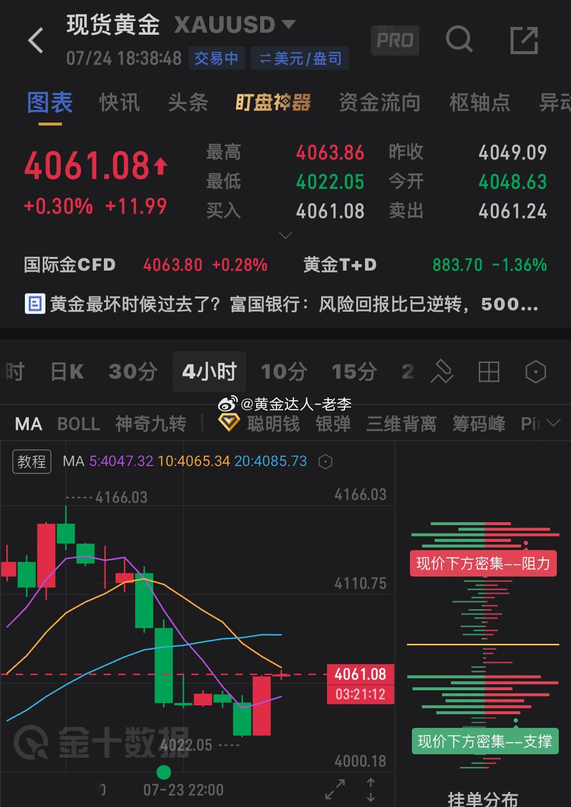 亚盘走了一个V型反转，现在已经向上突破高点4061，那么今日就难以跌破4000关