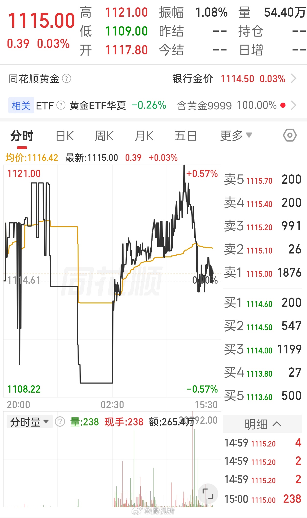 金价下跌却买不进金价回调完了?看来等不到1100这个价位了