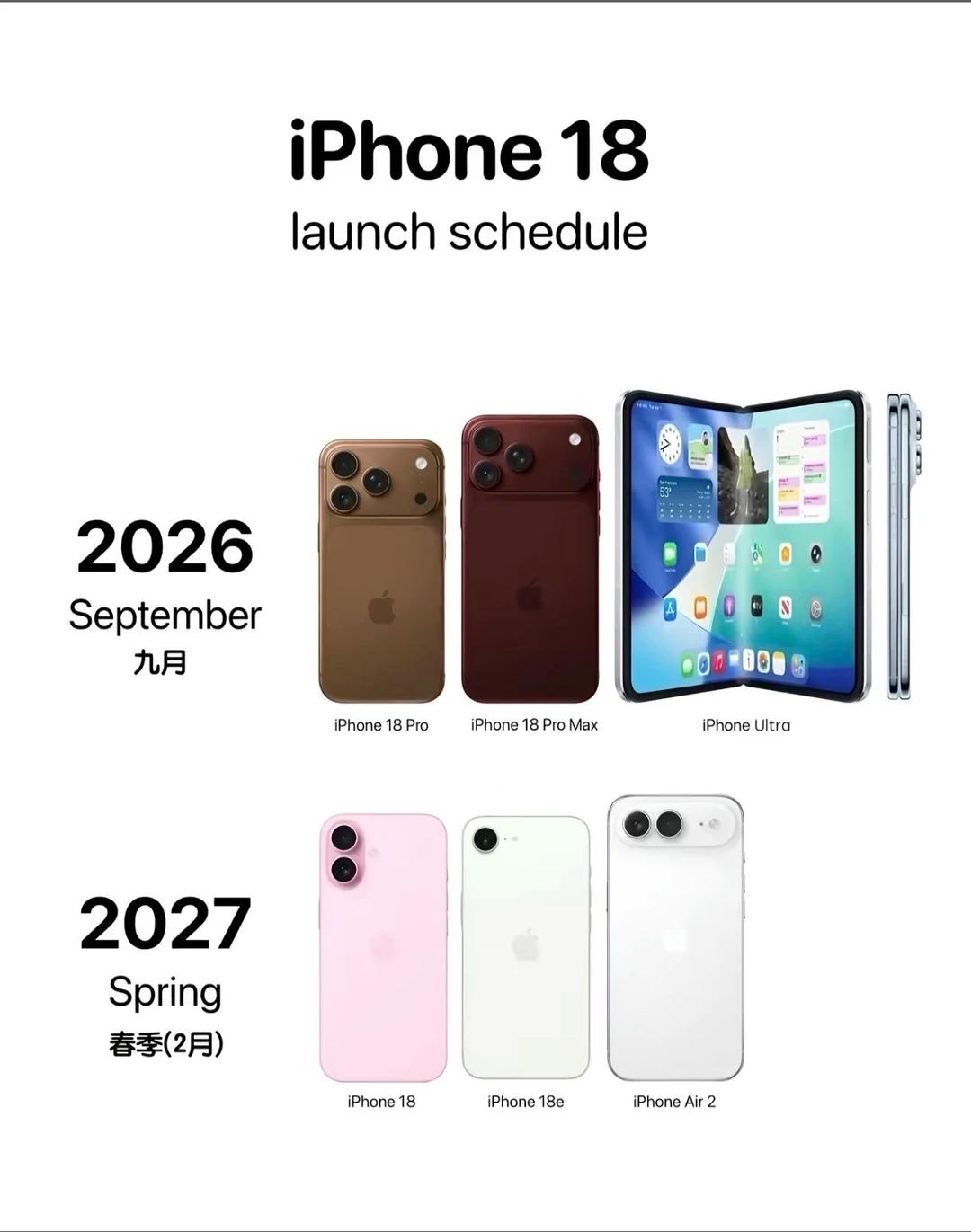 所以......iPhone18什么时候上市？
朋友问我为什么还不换新机？我深吸