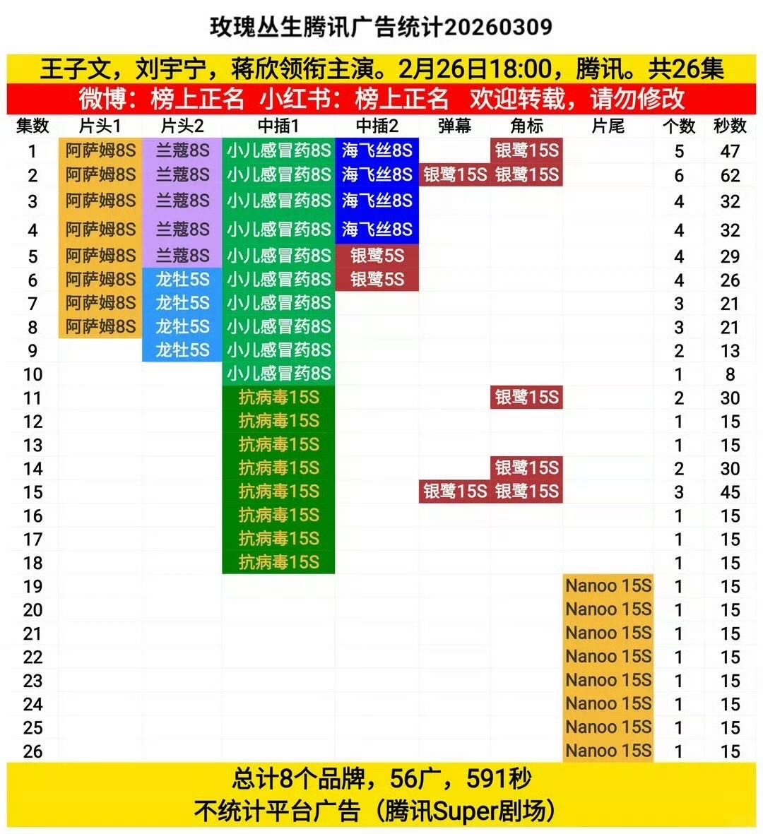 摩登兄弟  🎉《玫瑰丛生》无宣发A级积压剧，全集有广，出海韩越泰马来西亚及北美