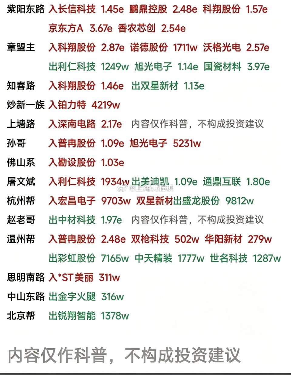 6.17周三    市场热点：游资抢筹 龙虎榜！葛卫东      买入  京东方