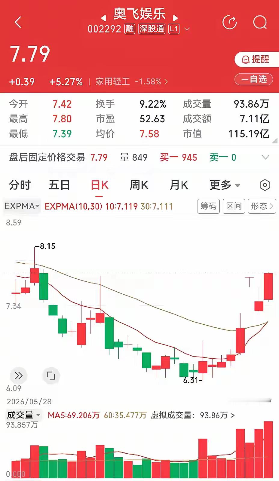 看奥飞娱乐盘后数据，解析新规则。有人说新规则下午3：05—3：30之间的二十五分