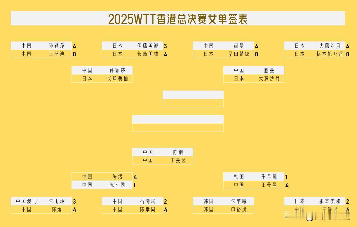 【截止12日15点女单战报！女单四强已产生两席，孙颖莎蒯曼力求会师上半区！】
