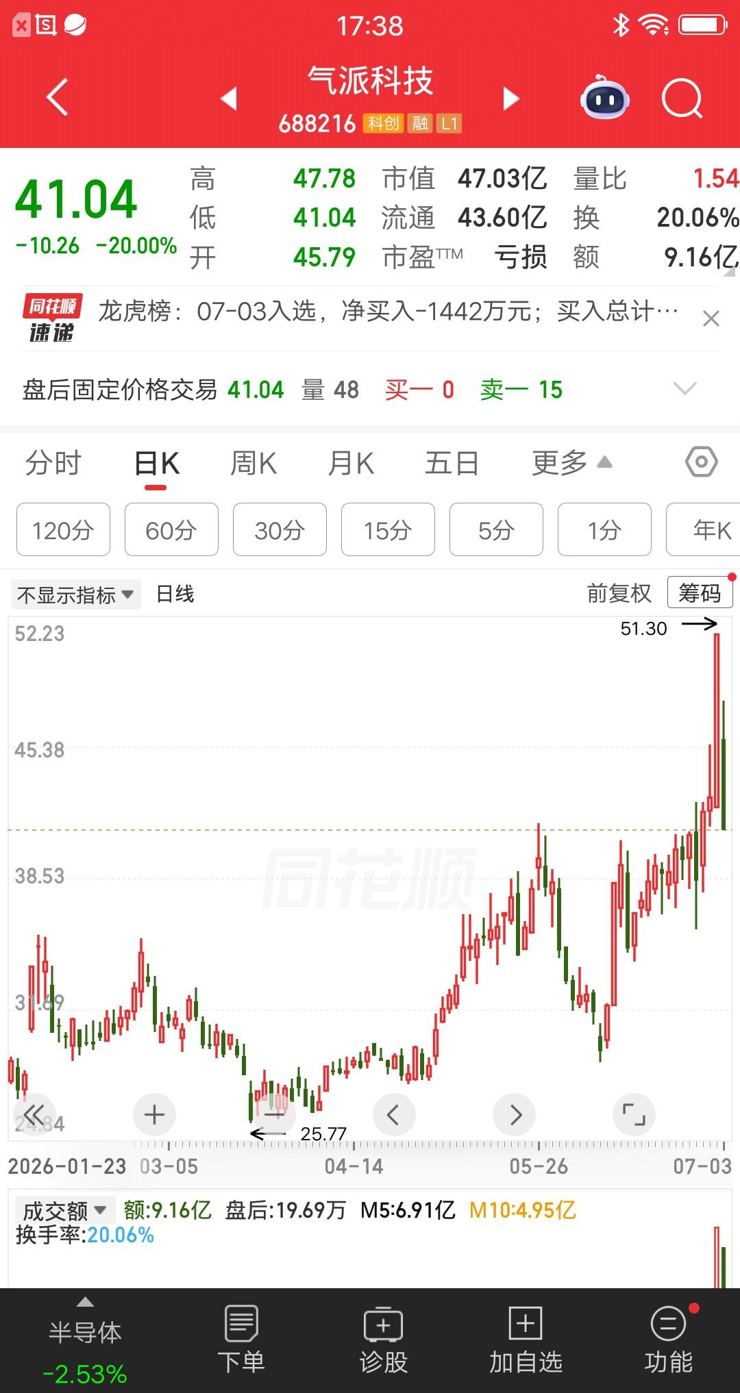 A股今天最惨的票诞生了，昨天20cm涨停今天20cm跌停，跌幅榜排在第一位，就们