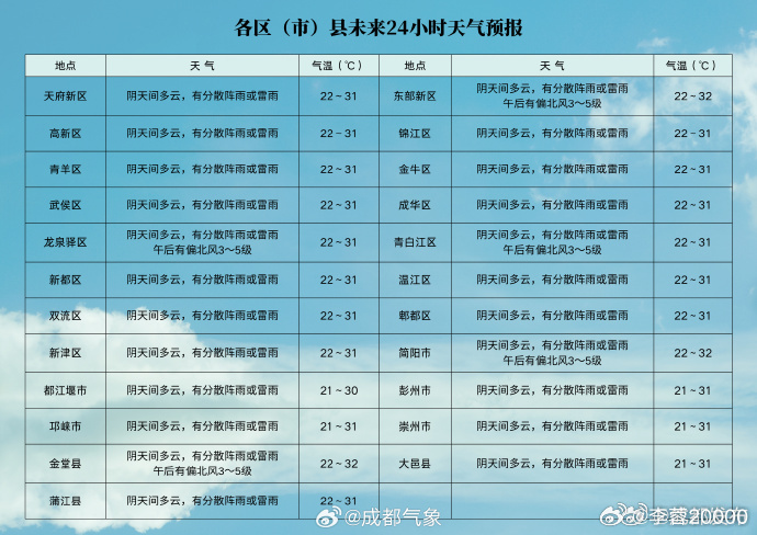 【注意！成都明晚部分地方有大雨】预计未来三天我市以阴天间多云为主，多阵雨或雷雨，
