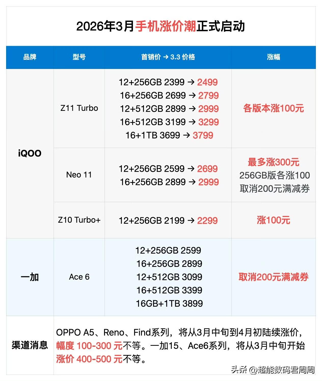 3月份的手机涨价潮已经正式开始了，上午有传红米turbo5涨价100元，紧接着又