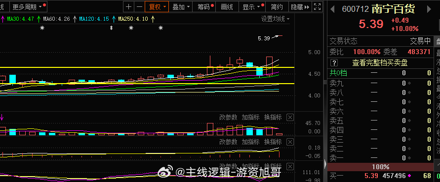 #南宁百货 sh600712[股票]# 商业百货这块今日一字晋级2板，恭喜躺赢#