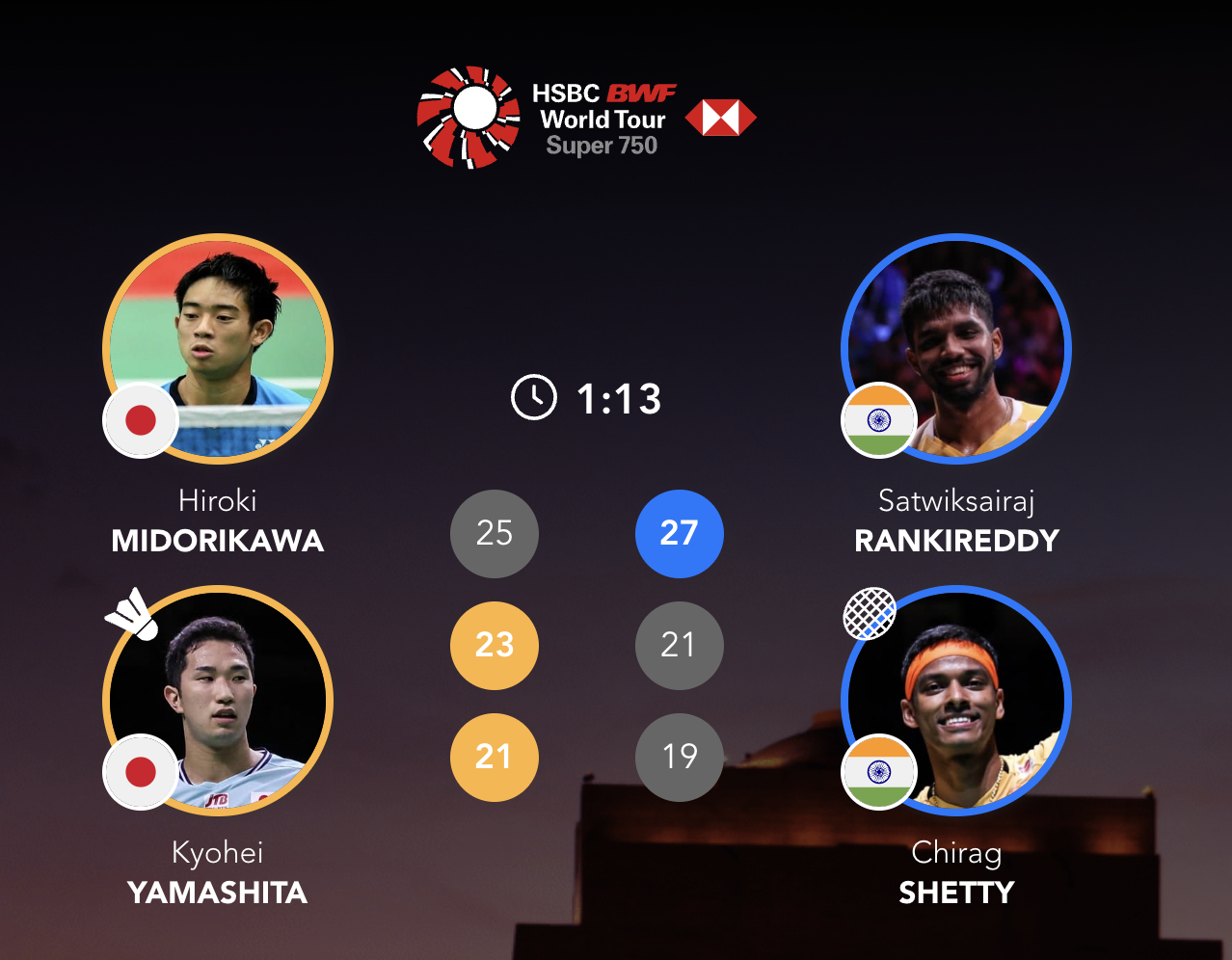 绿川大辉/山下恭平🇯🇵 25-27、23-21、21-19 🇮🇳兰基雷迪