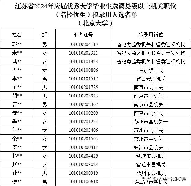 2024年江苏省名校优选拟录用人员名单公示

*以下为部分院校录用名单公示，各高